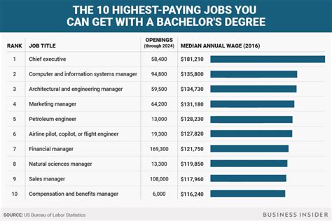Highest paying jobs in Chicago that require a graduate degree
